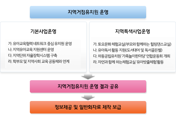 운영내용